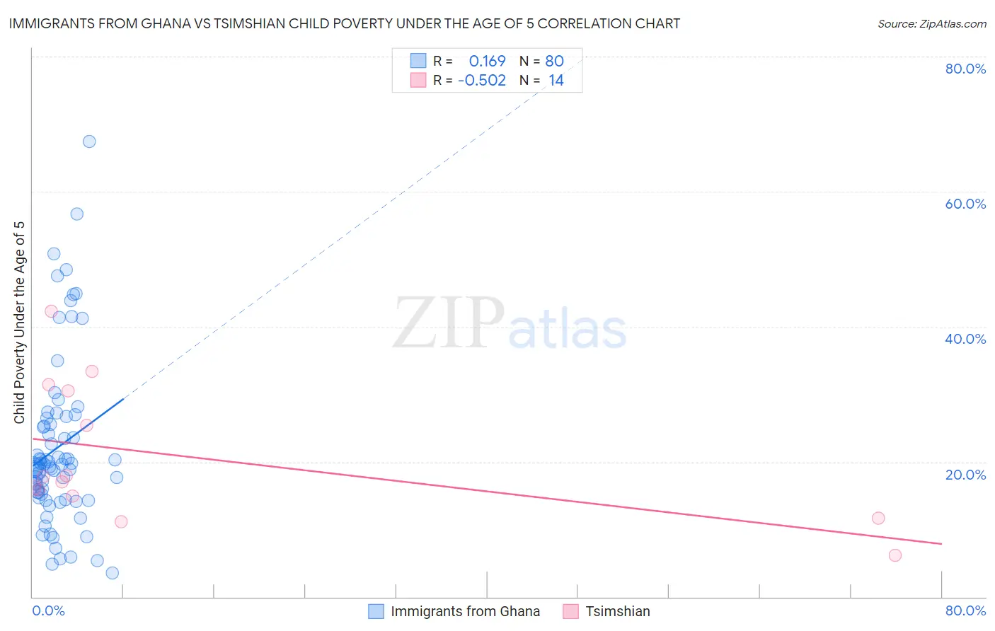 Immigrants from Ghana vs Tsimshian Child Poverty Under the Age of 5