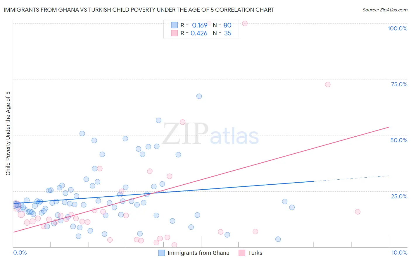 Immigrants from Ghana vs Turkish Child Poverty Under the Age of 5