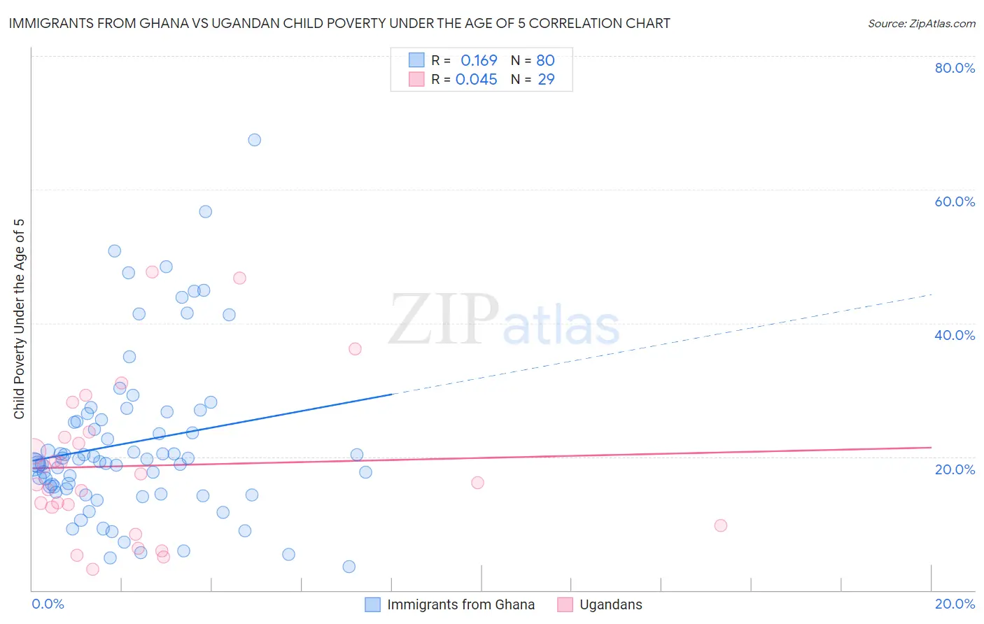 Immigrants from Ghana vs Ugandan Child Poverty Under the Age of 5