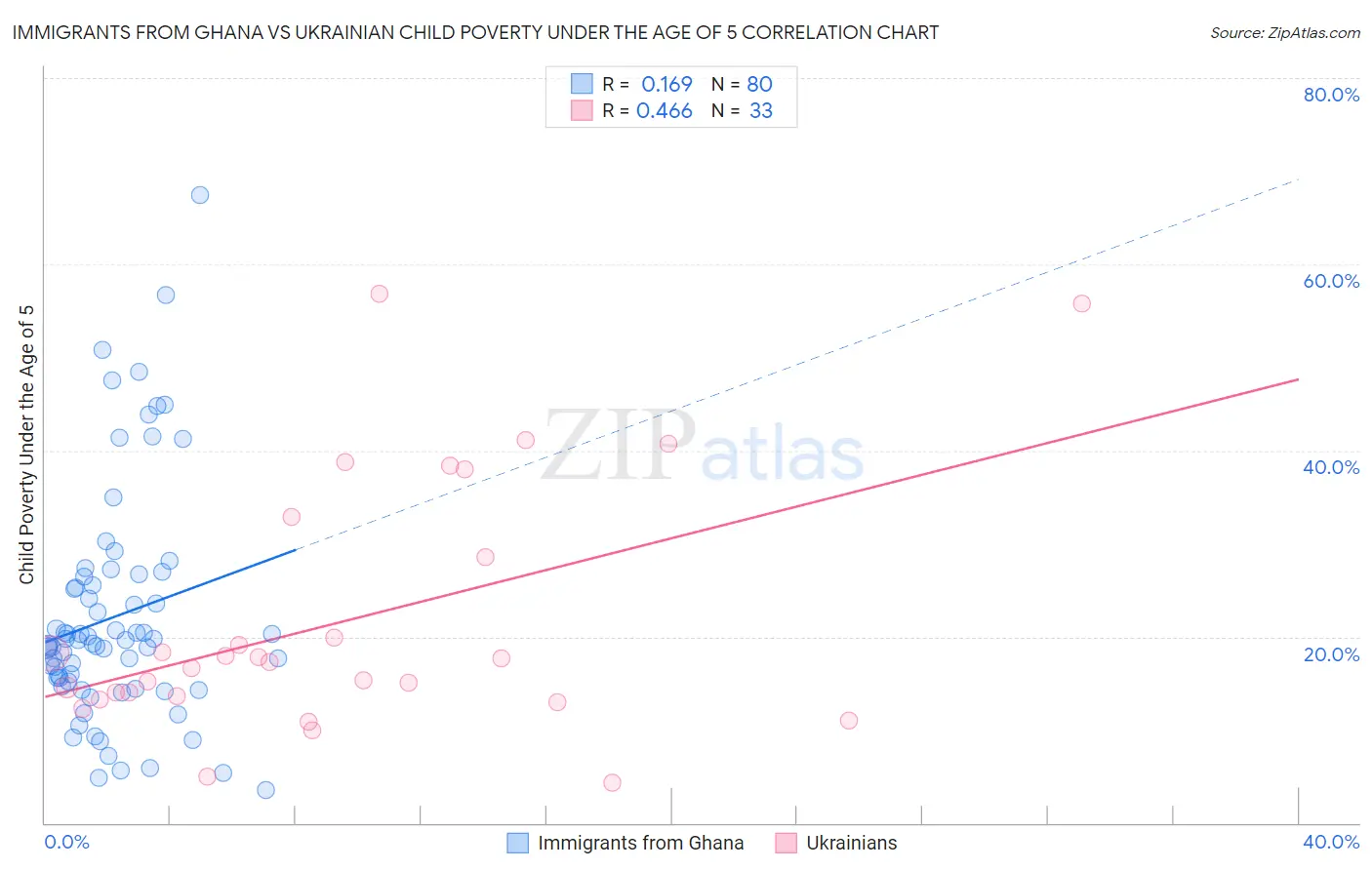 Immigrants from Ghana vs Ukrainian Child Poverty Under the Age of 5