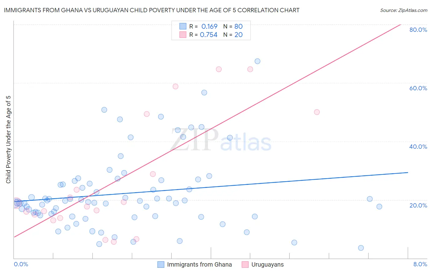 Immigrants from Ghana vs Uruguayan Child Poverty Under the Age of 5