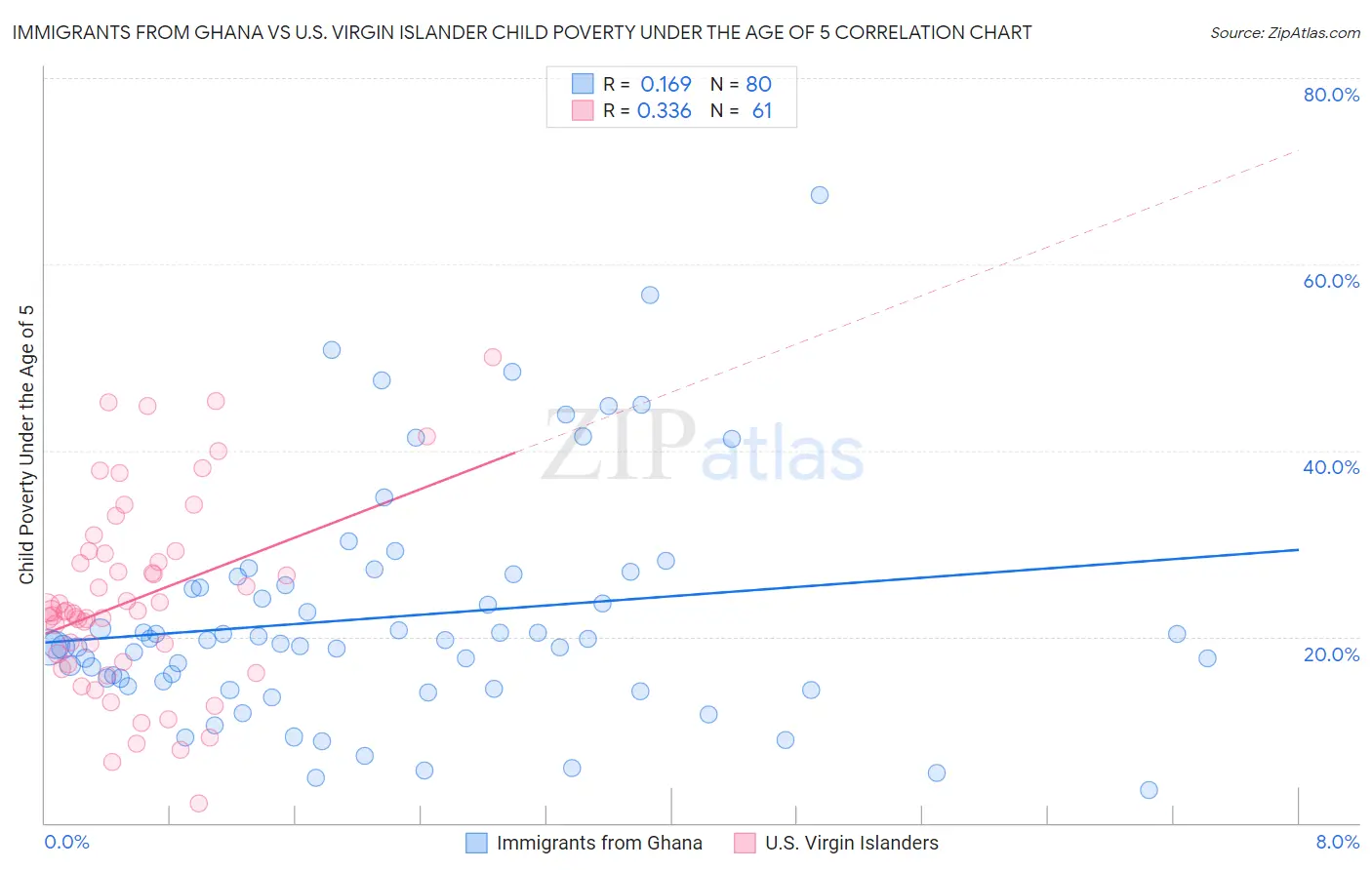 Immigrants from Ghana vs U.S. Virgin Islander Child Poverty Under the Age of 5