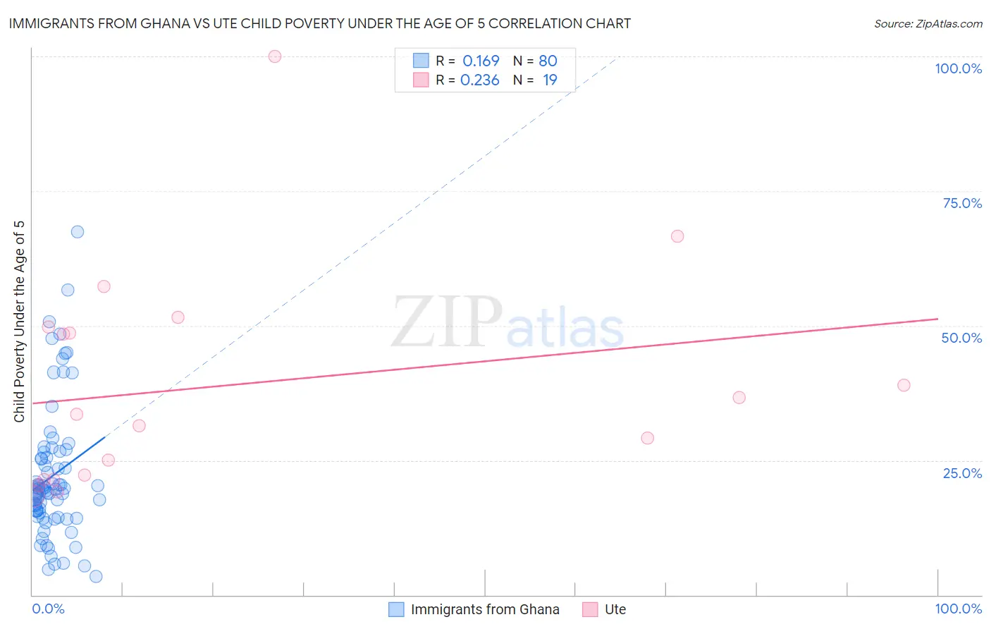 Immigrants from Ghana vs Ute Child Poverty Under the Age of 5