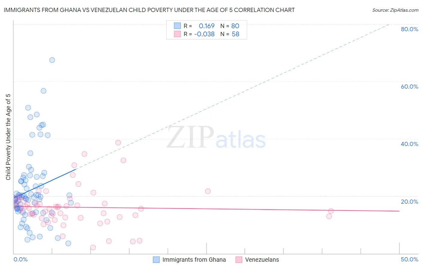 Immigrants from Ghana vs Venezuelan Child Poverty Under the Age of 5