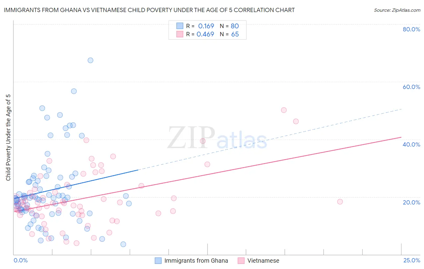 Immigrants from Ghana vs Vietnamese Child Poverty Under the Age of 5