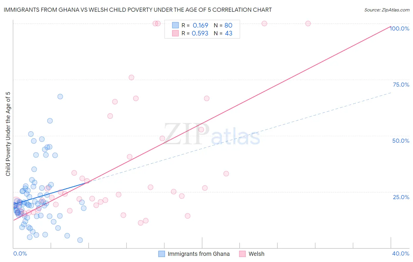 Immigrants from Ghana vs Welsh Child Poverty Under the Age of 5