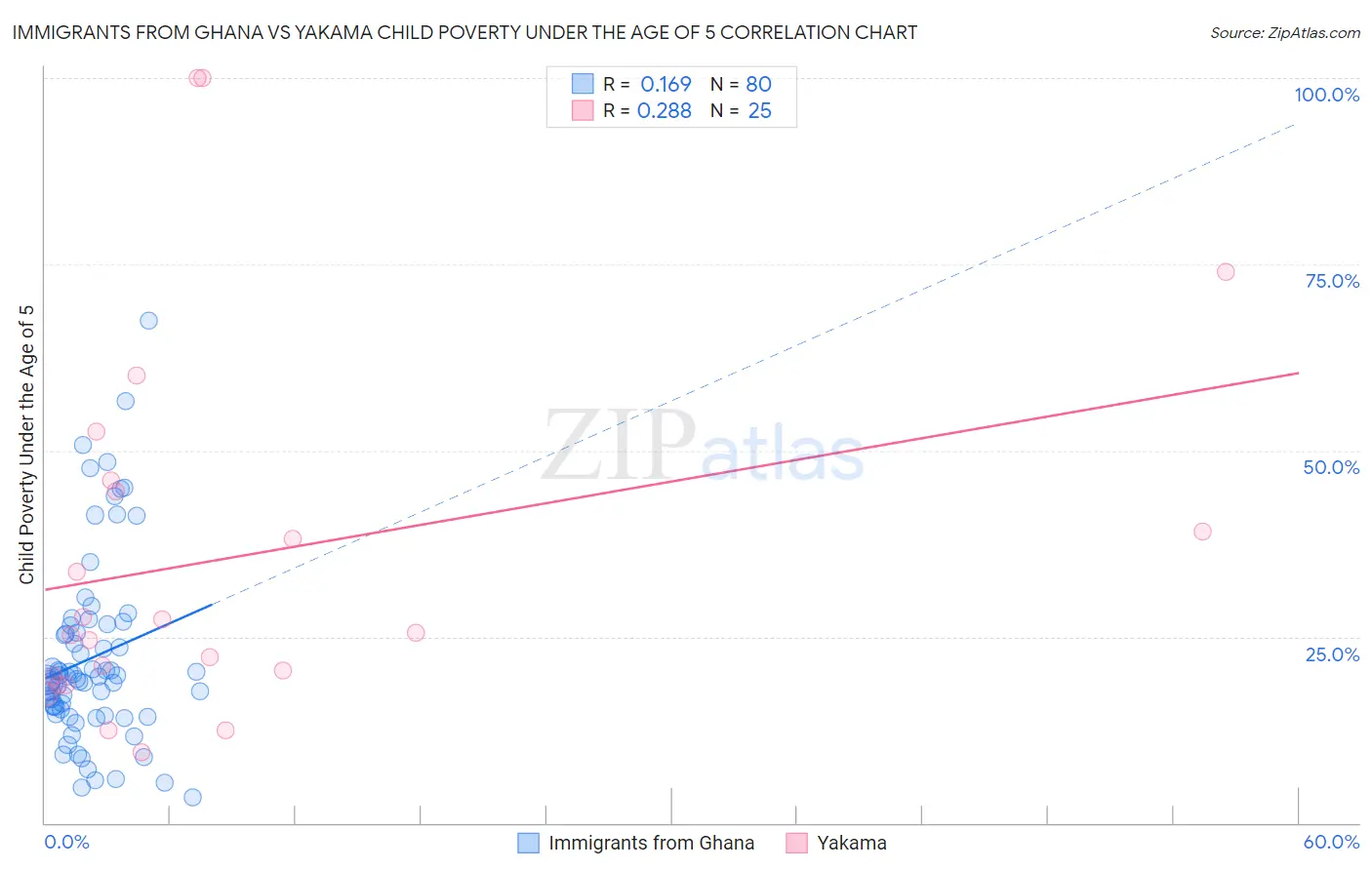 Immigrants from Ghana vs Yakama Child Poverty Under the Age of 5