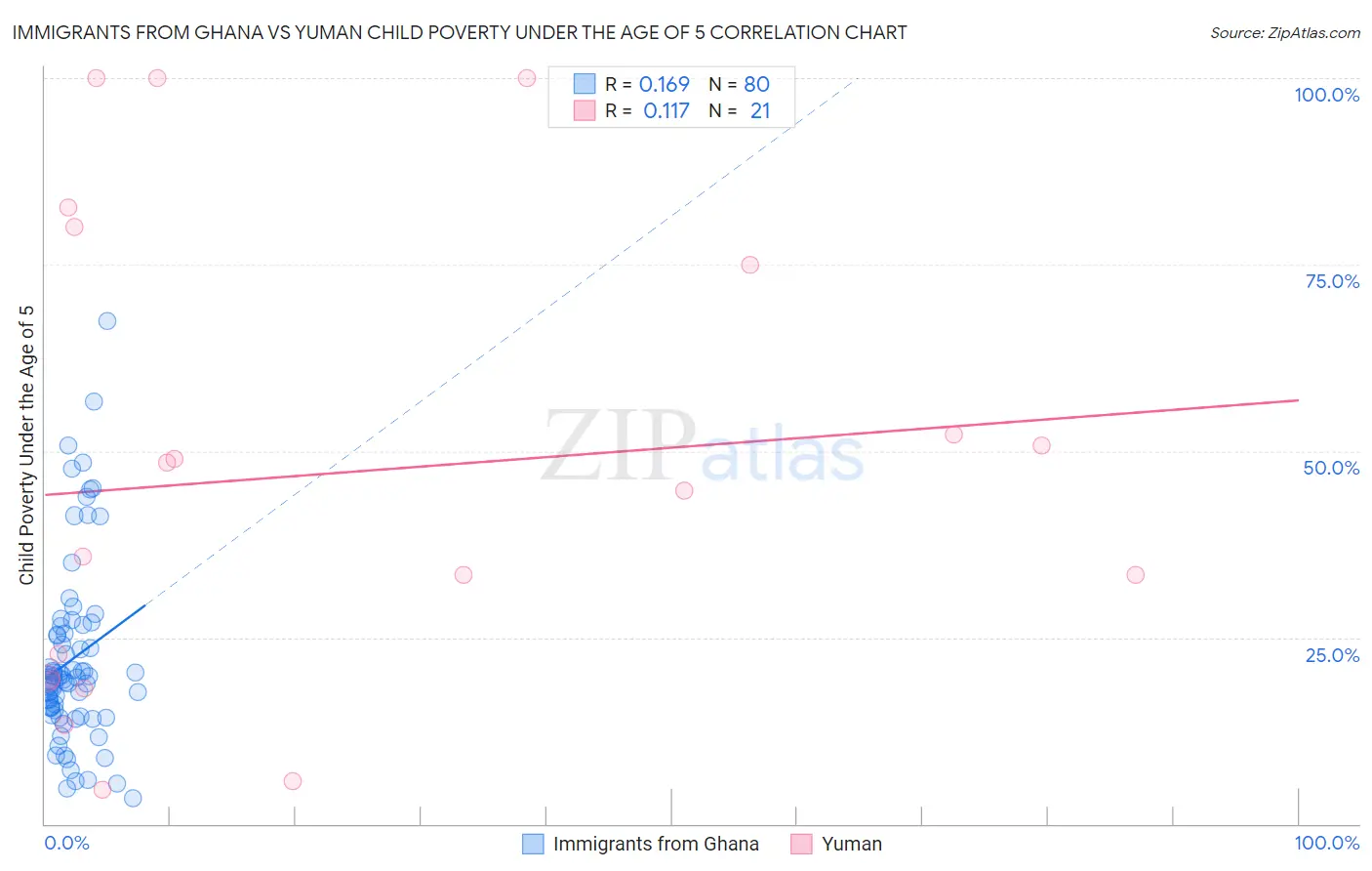 Immigrants from Ghana vs Yuman Child Poverty Under the Age of 5
