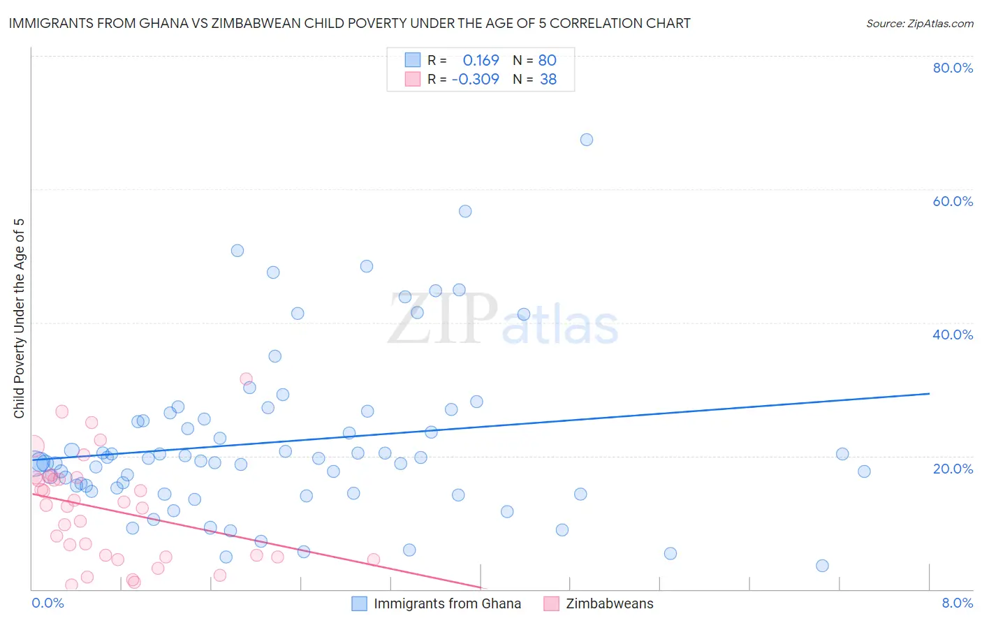 Immigrants from Ghana vs Zimbabwean Child Poverty Under the Age of 5