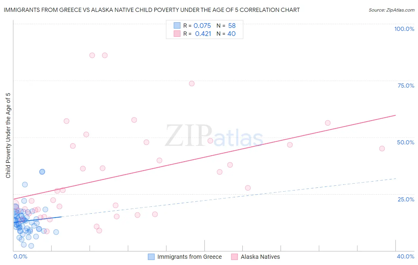Immigrants from Greece vs Alaska Native Child Poverty Under the Age of 5