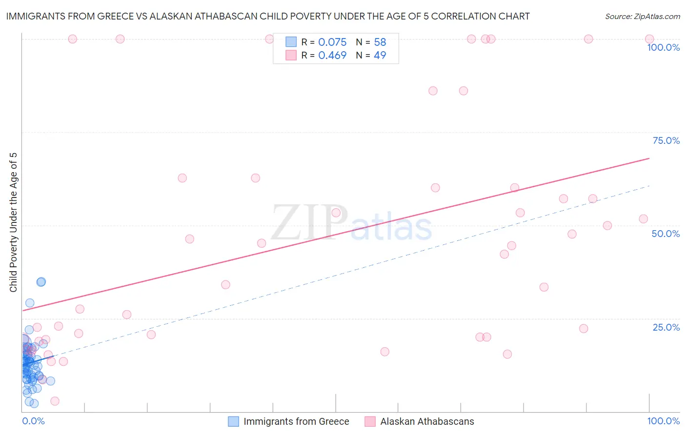 Immigrants from Greece vs Alaskan Athabascan Child Poverty Under the Age of 5