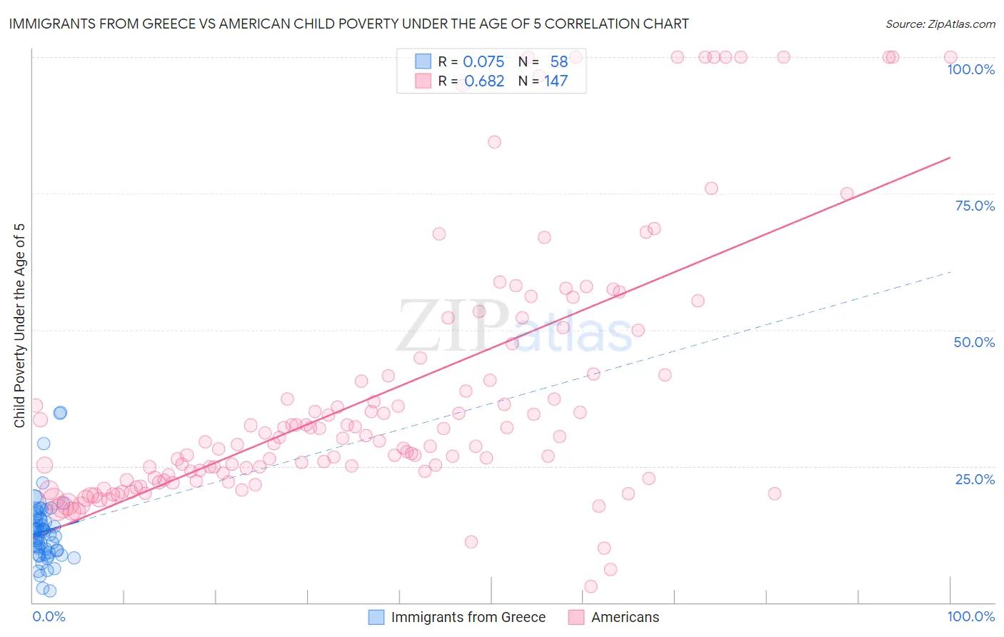 Immigrants from Greece vs American Child Poverty Under the Age of 5