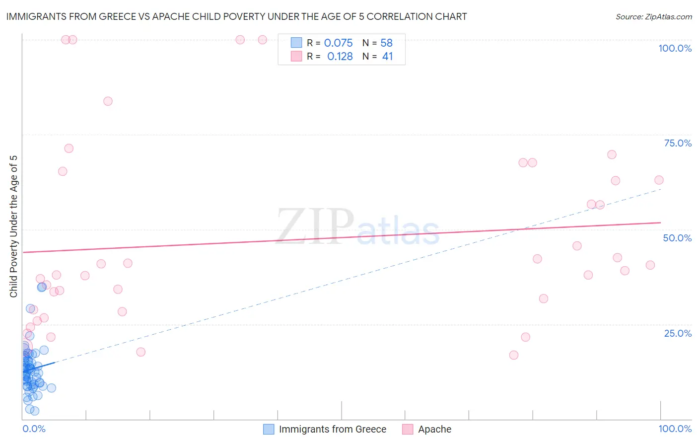 Immigrants from Greece vs Apache Child Poverty Under the Age of 5