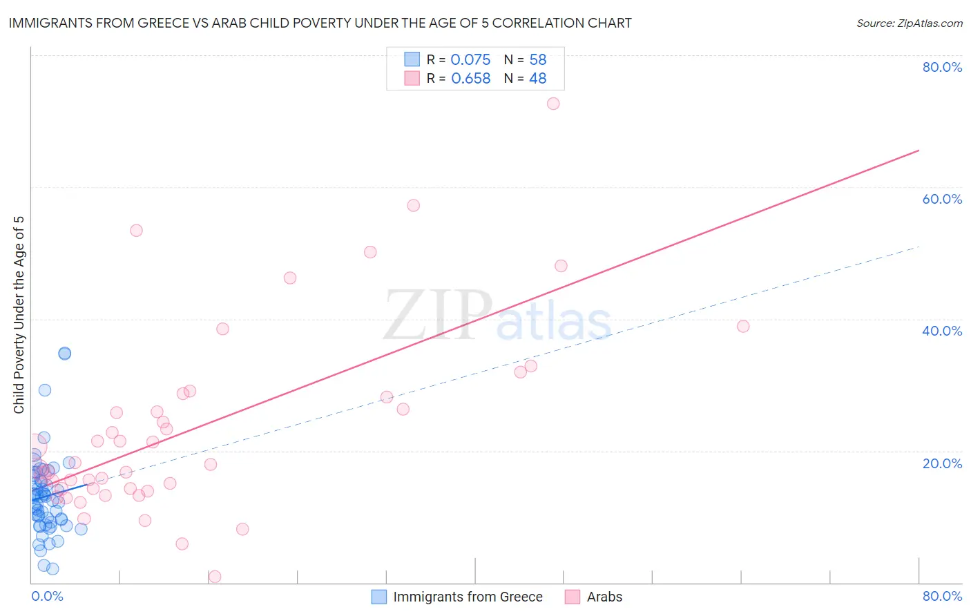 Immigrants from Greece vs Arab Child Poverty Under the Age of 5