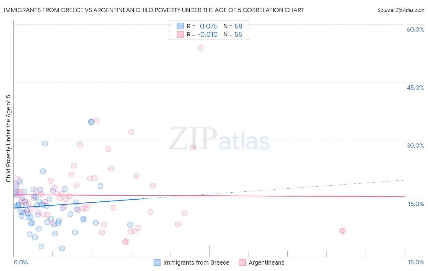Immigrants from Greece vs Argentinean Child Poverty Under the Age of 5