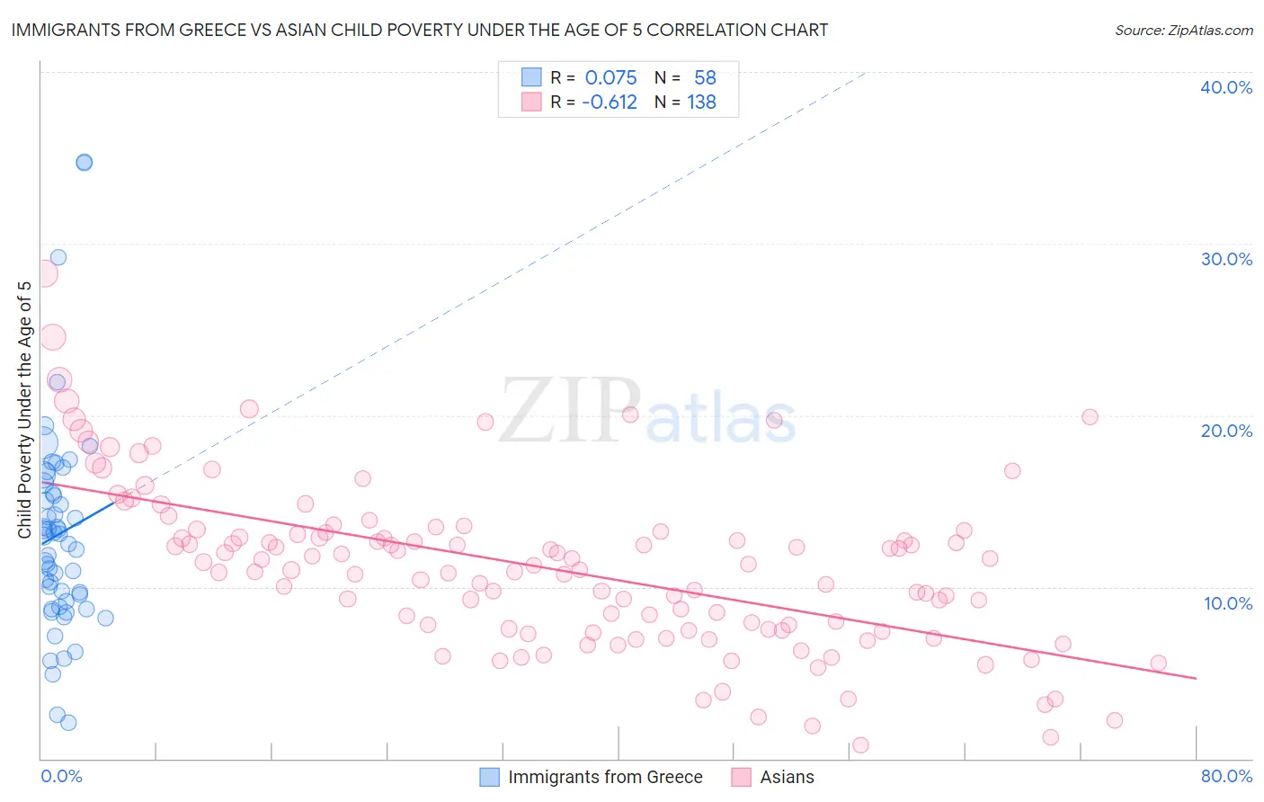 Immigrants from Greece vs Asian Child Poverty Under the Age of 5
