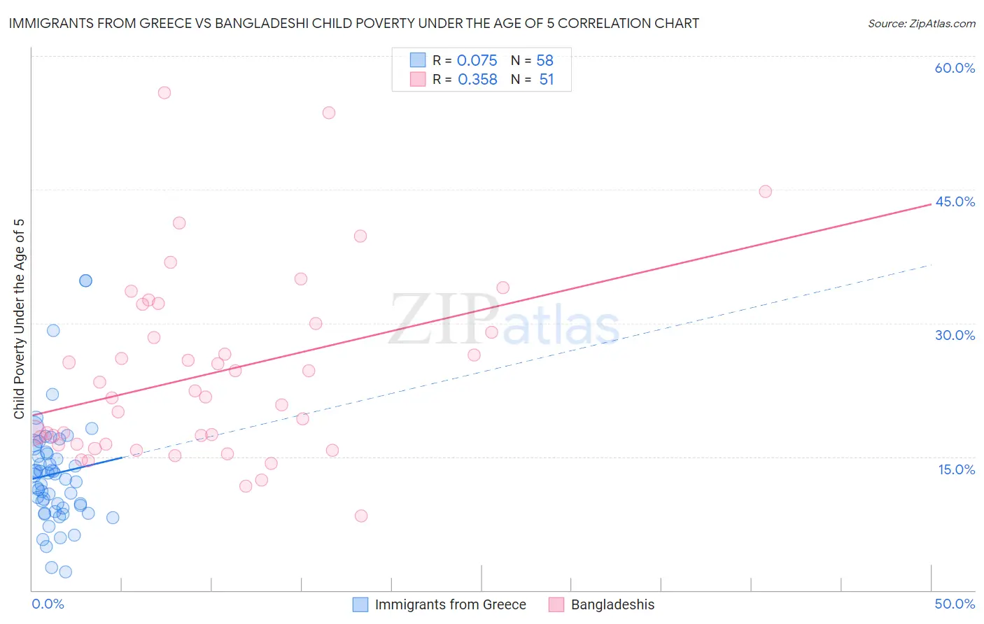 Immigrants from Greece vs Bangladeshi Child Poverty Under the Age of 5