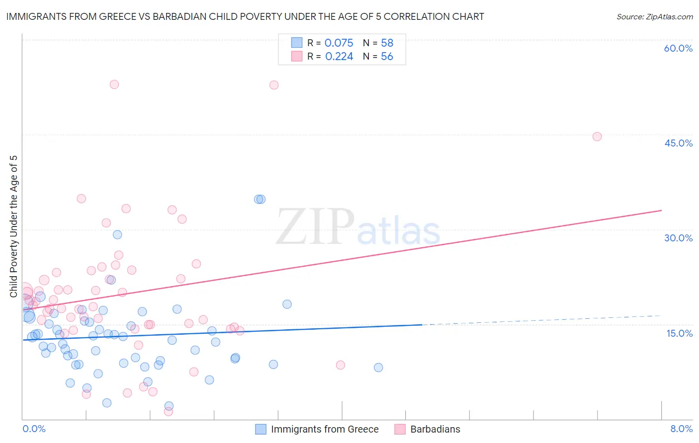 Immigrants from Greece vs Barbadian Child Poverty Under the Age of 5
