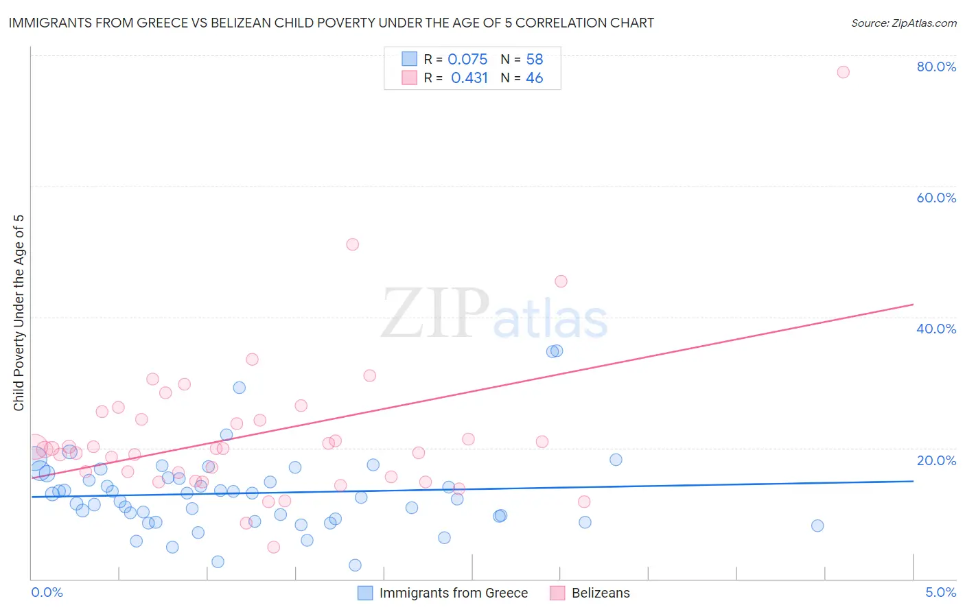 Immigrants from Greece vs Belizean Child Poverty Under the Age of 5
