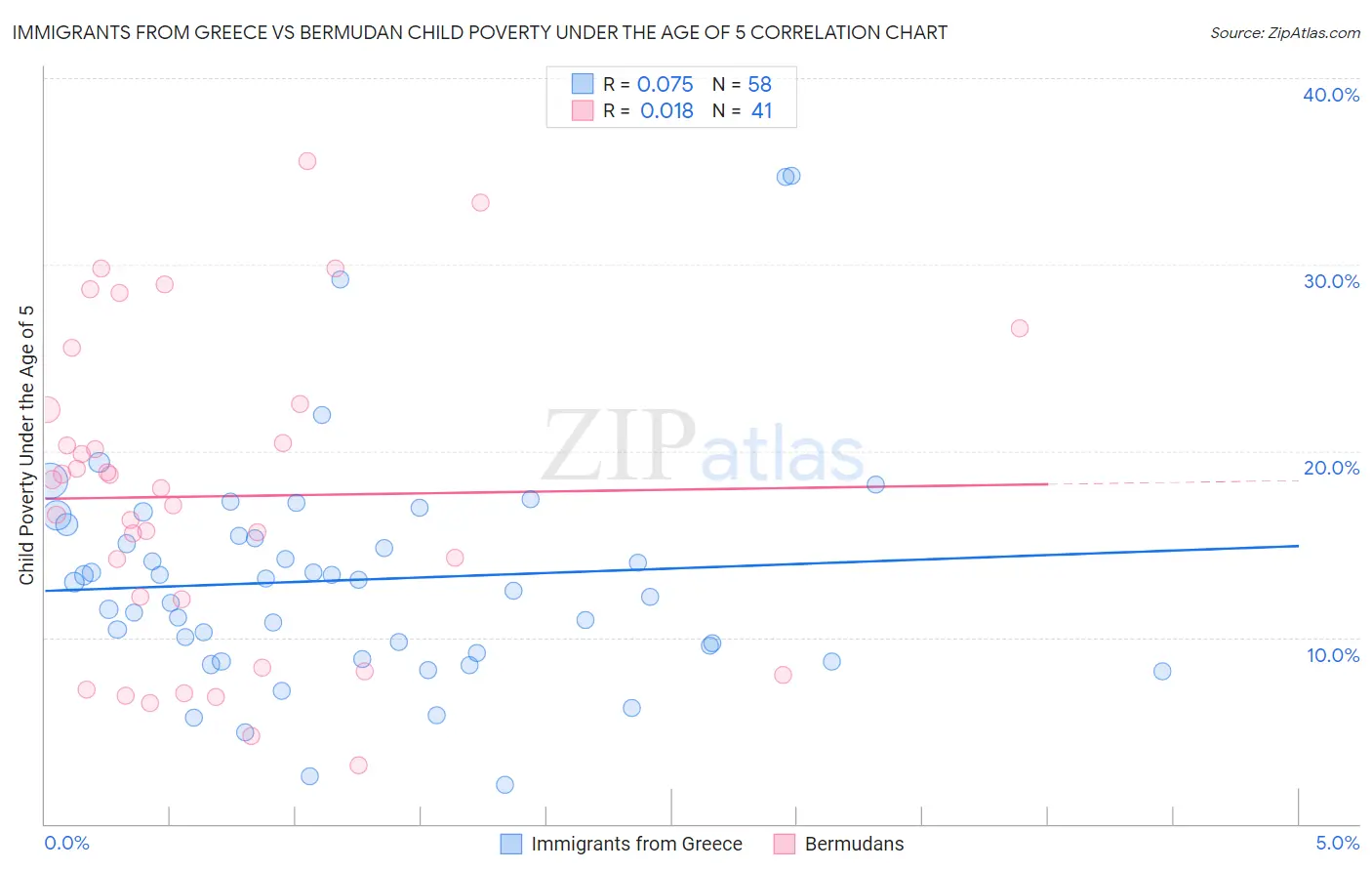 Immigrants from Greece vs Bermudan Child Poverty Under the Age of 5
