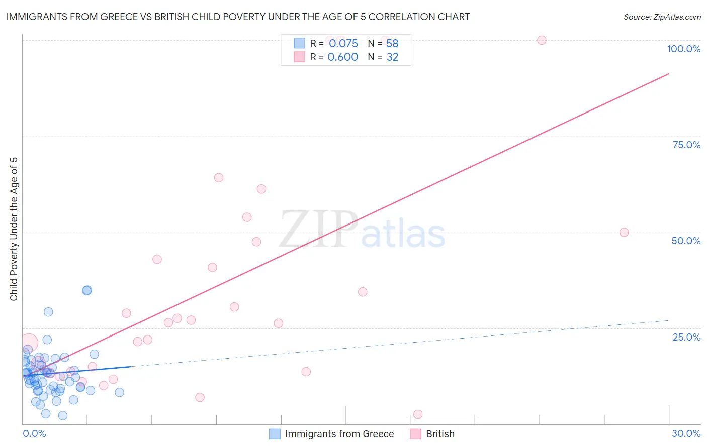 Immigrants from Greece vs British Child Poverty Under the Age of 5