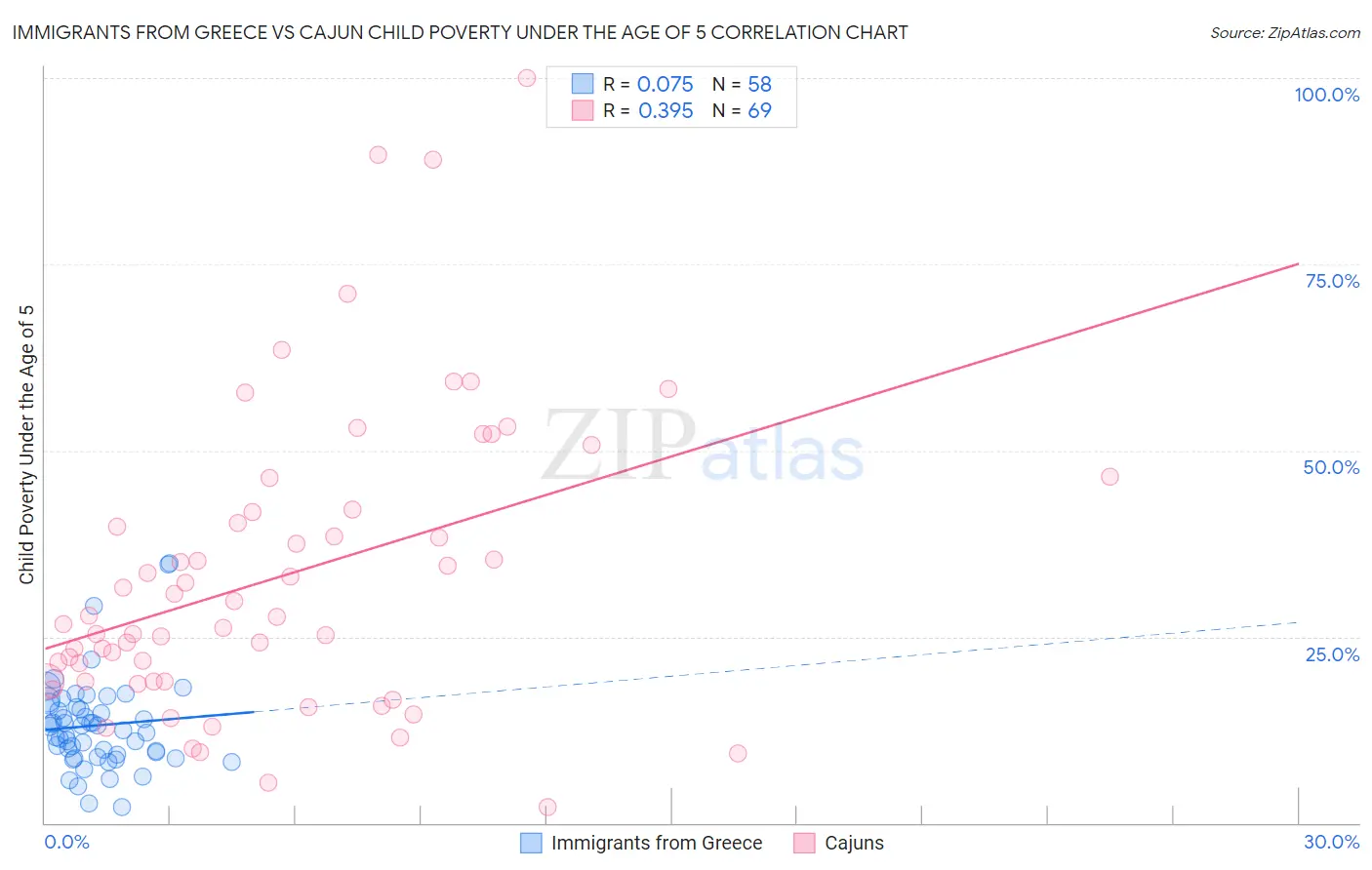 Immigrants from Greece vs Cajun Child Poverty Under the Age of 5