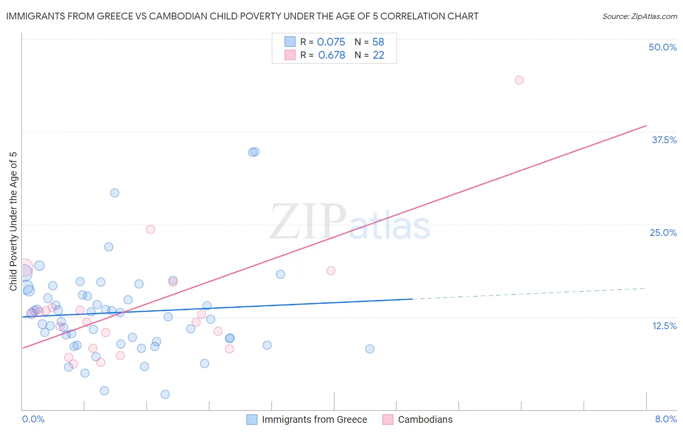 Immigrants from Greece vs Cambodian Child Poverty Under the Age of 5