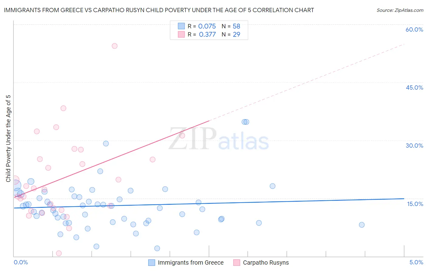 Immigrants from Greece vs Carpatho Rusyn Child Poverty Under the Age of 5