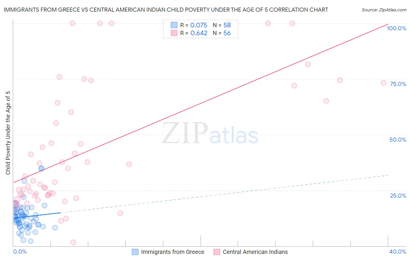 Immigrants from Greece vs Central American Indian Child Poverty Under the Age of 5
