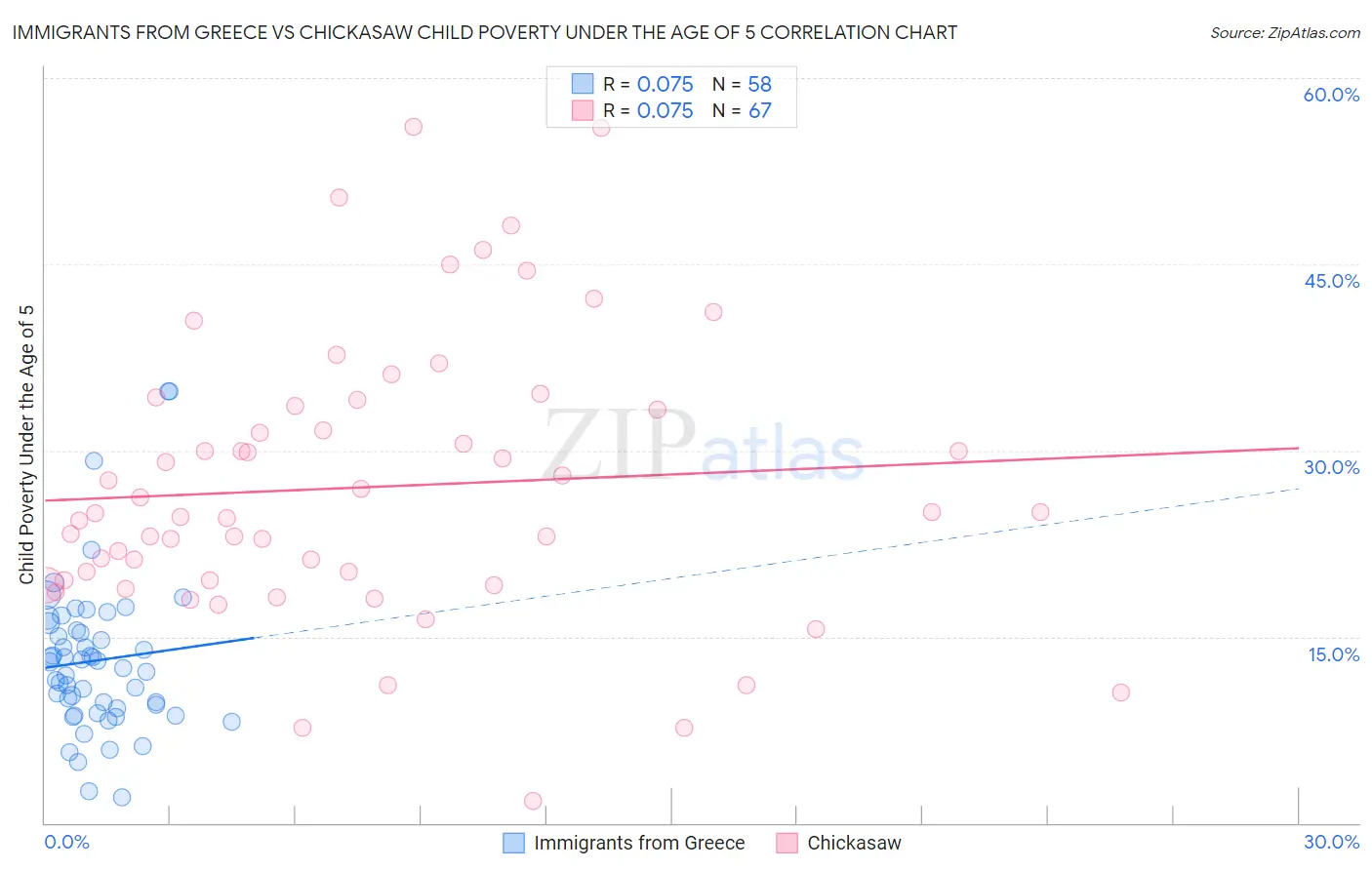 Immigrants from Greece vs Chickasaw Child Poverty Under the Age of 5