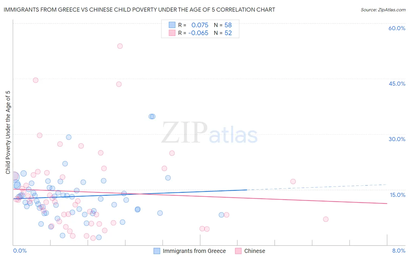 Immigrants from Greece vs Chinese Child Poverty Under the Age of 5