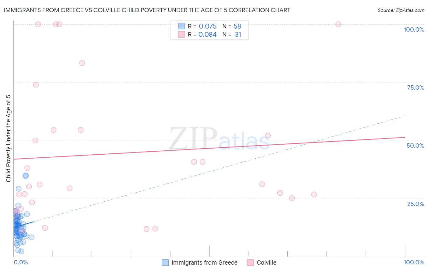 Immigrants from Greece vs Colville Child Poverty Under the Age of 5