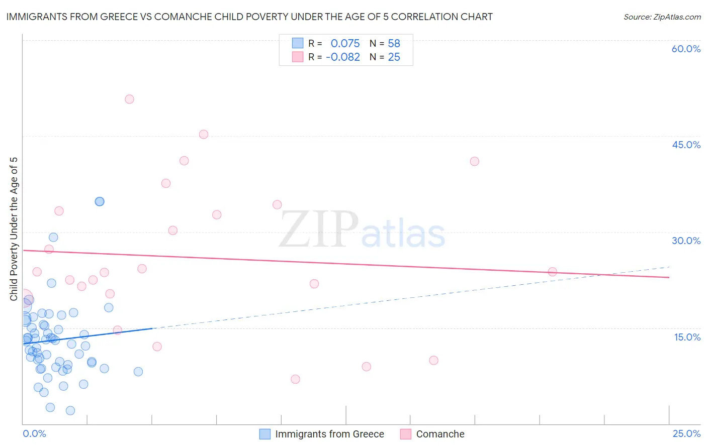 Immigrants from Greece vs Comanche Child Poverty Under the Age of 5