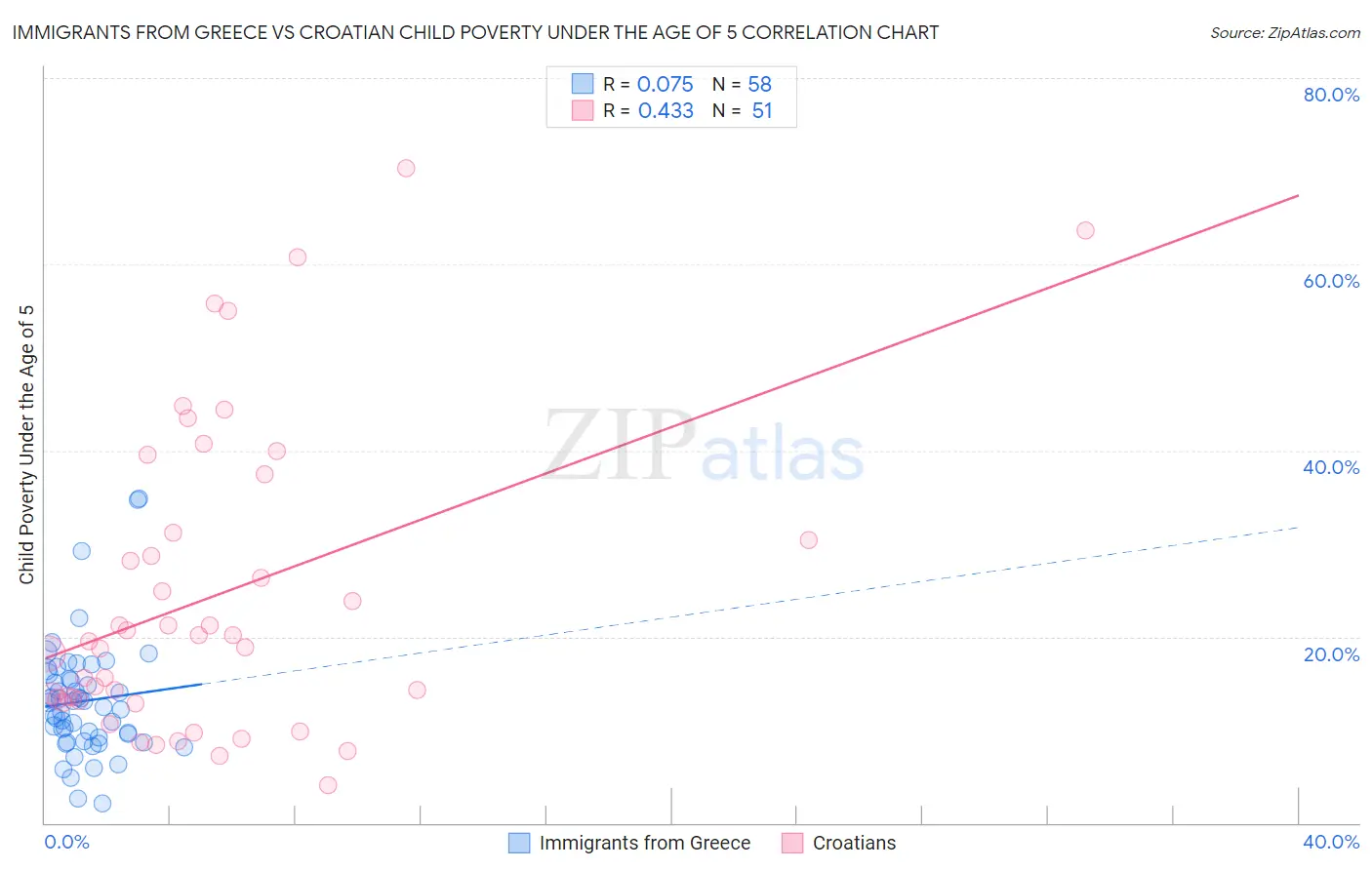 Immigrants from Greece vs Croatian Child Poverty Under the Age of 5