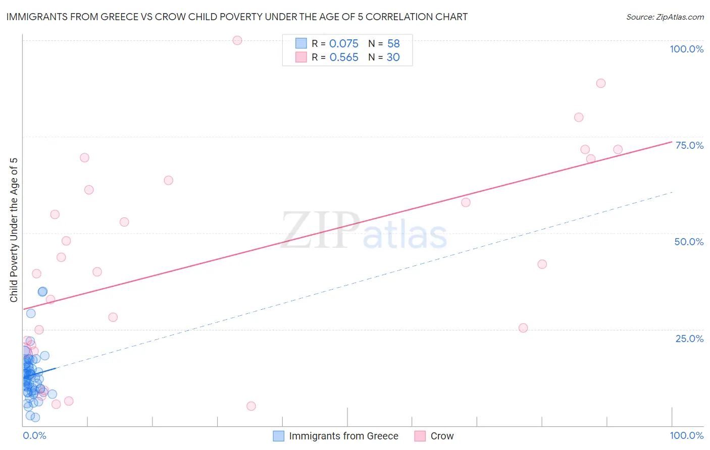 Immigrants from Greece vs Crow Child Poverty Under the Age of 5