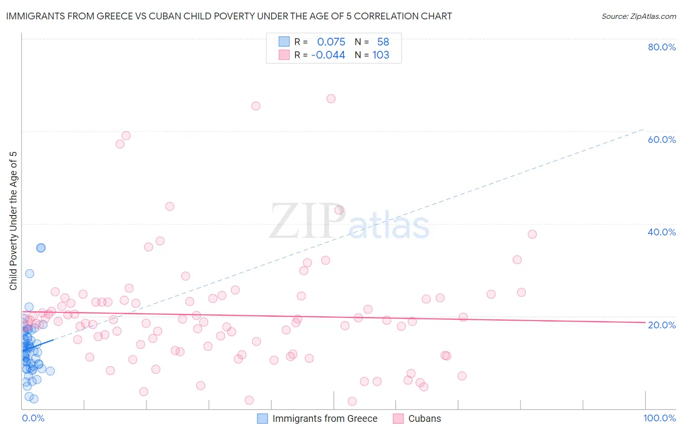 Immigrants from Greece vs Cuban Child Poverty Under the Age of 5