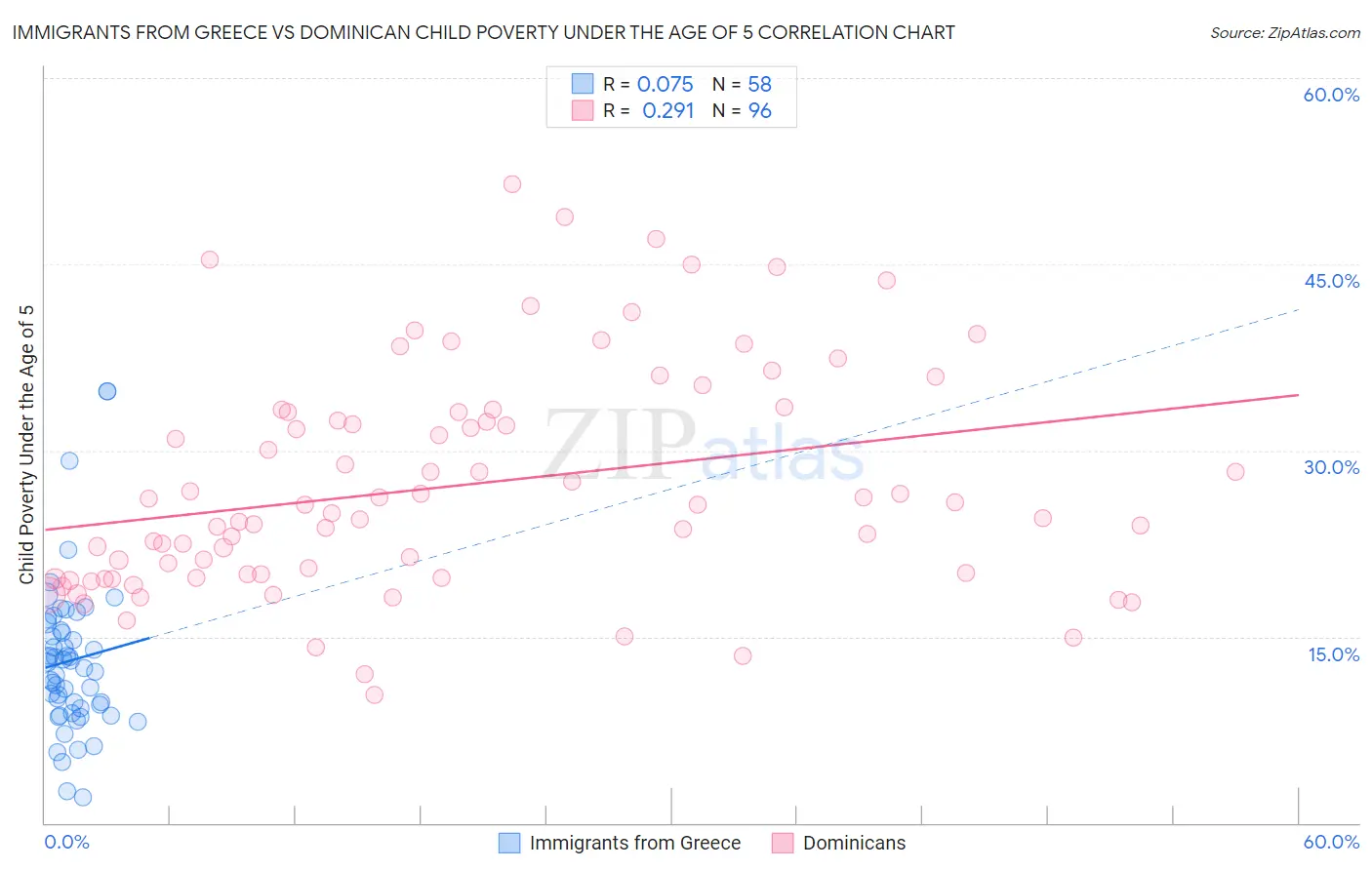 Immigrants from Greece vs Dominican Child Poverty Under the Age of 5