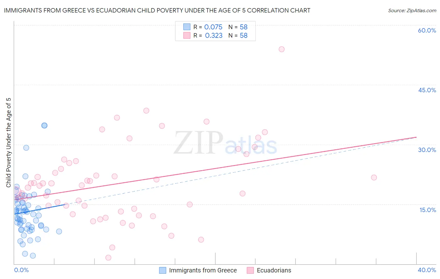 Immigrants from Greece vs Ecuadorian Child Poverty Under the Age of 5