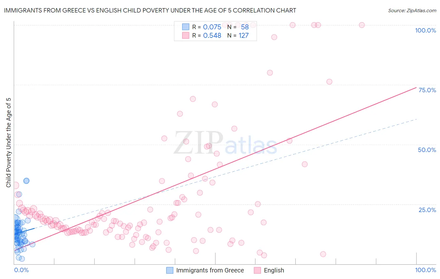 Immigrants from Greece vs English Child Poverty Under the Age of 5