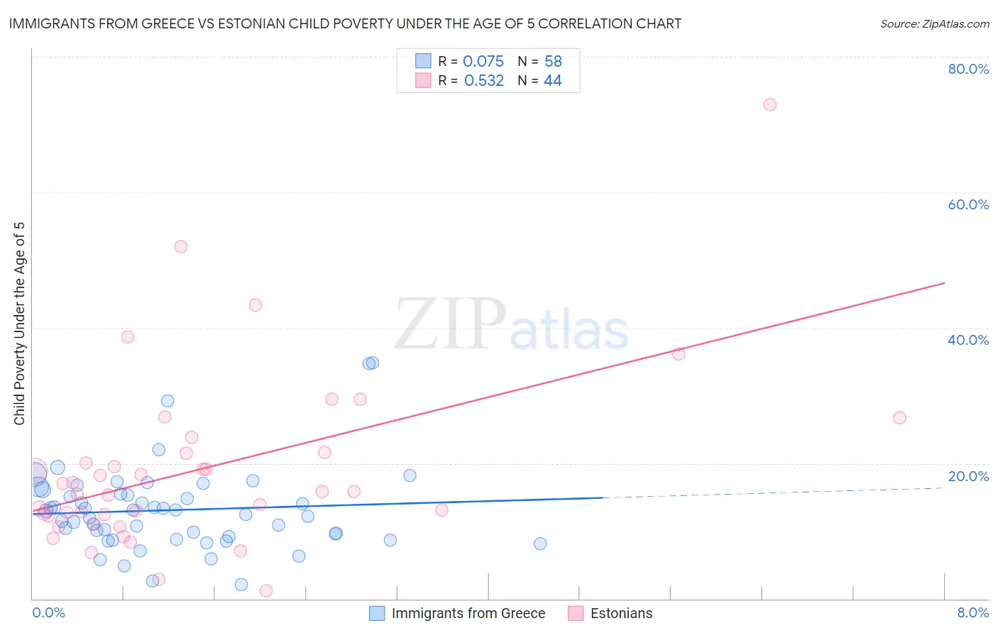Immigrants from Greece vs Estonian Child Poverty Under the Age of 5