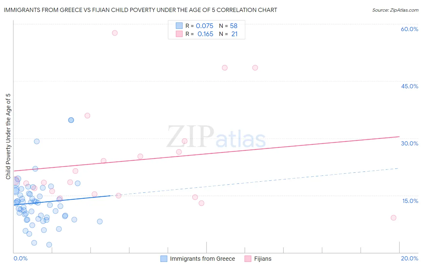 Immigrants from Greece vs Fijian Child Poverty Under the Age of 5
