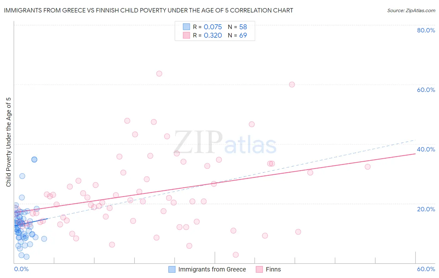 Immigrants from Greece vs Finnish Child Poverty Under the Age of 5