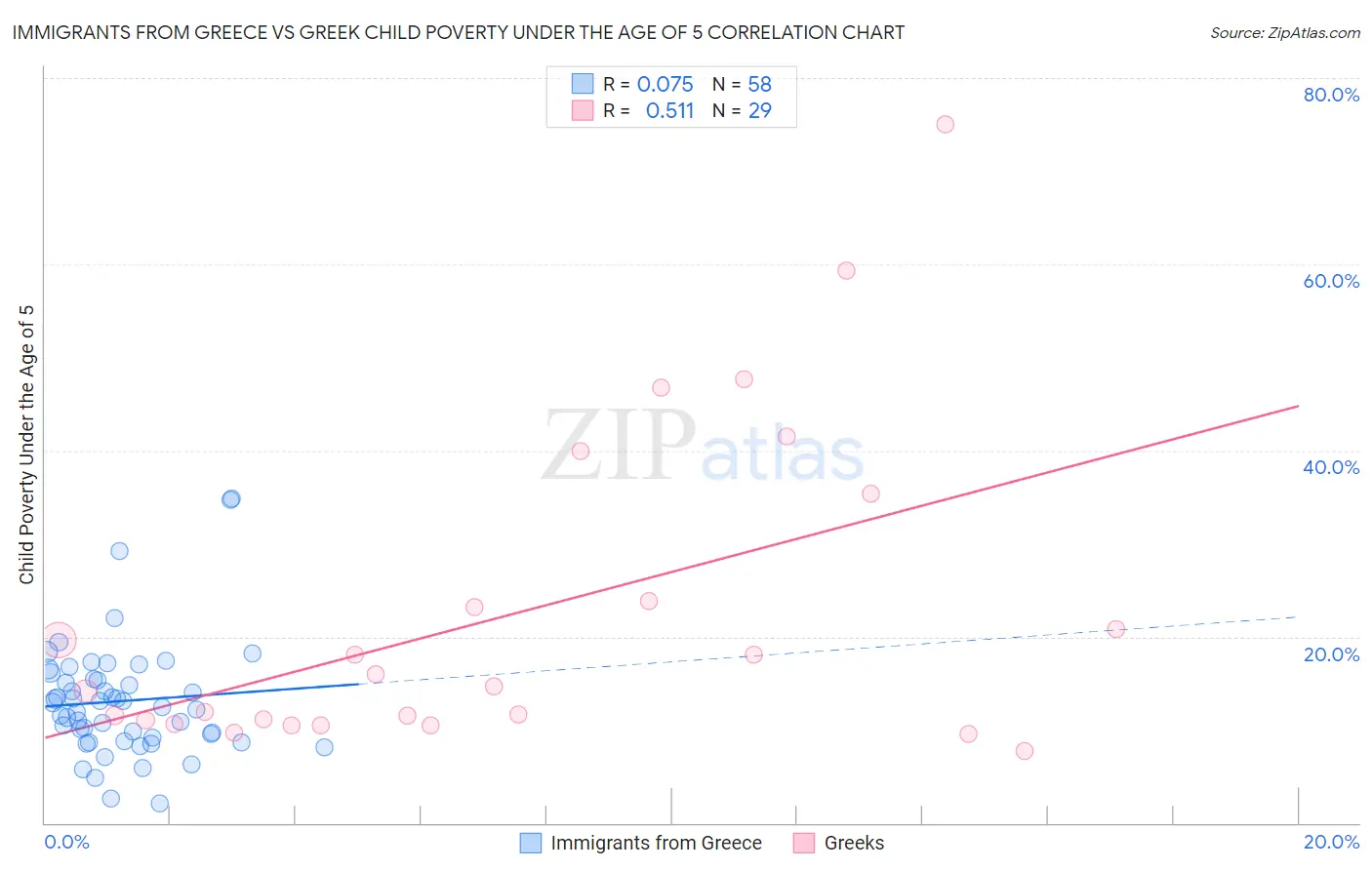 Immigrants from Greece vs Greek Child Poverty Under the Age of 5