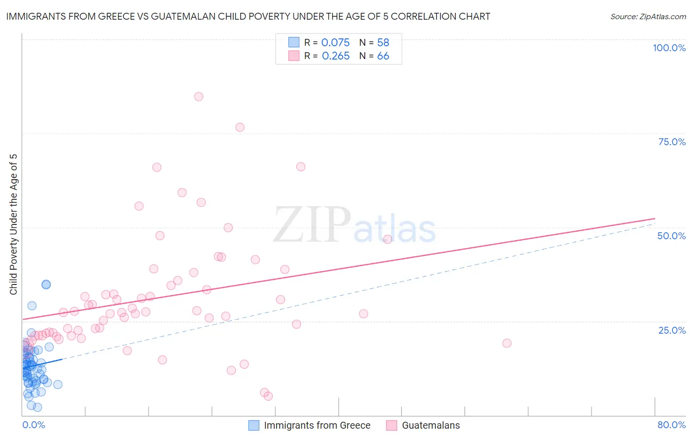 Immigrants from Greece vs Guatemalan Child Poverty Under the Age of 5