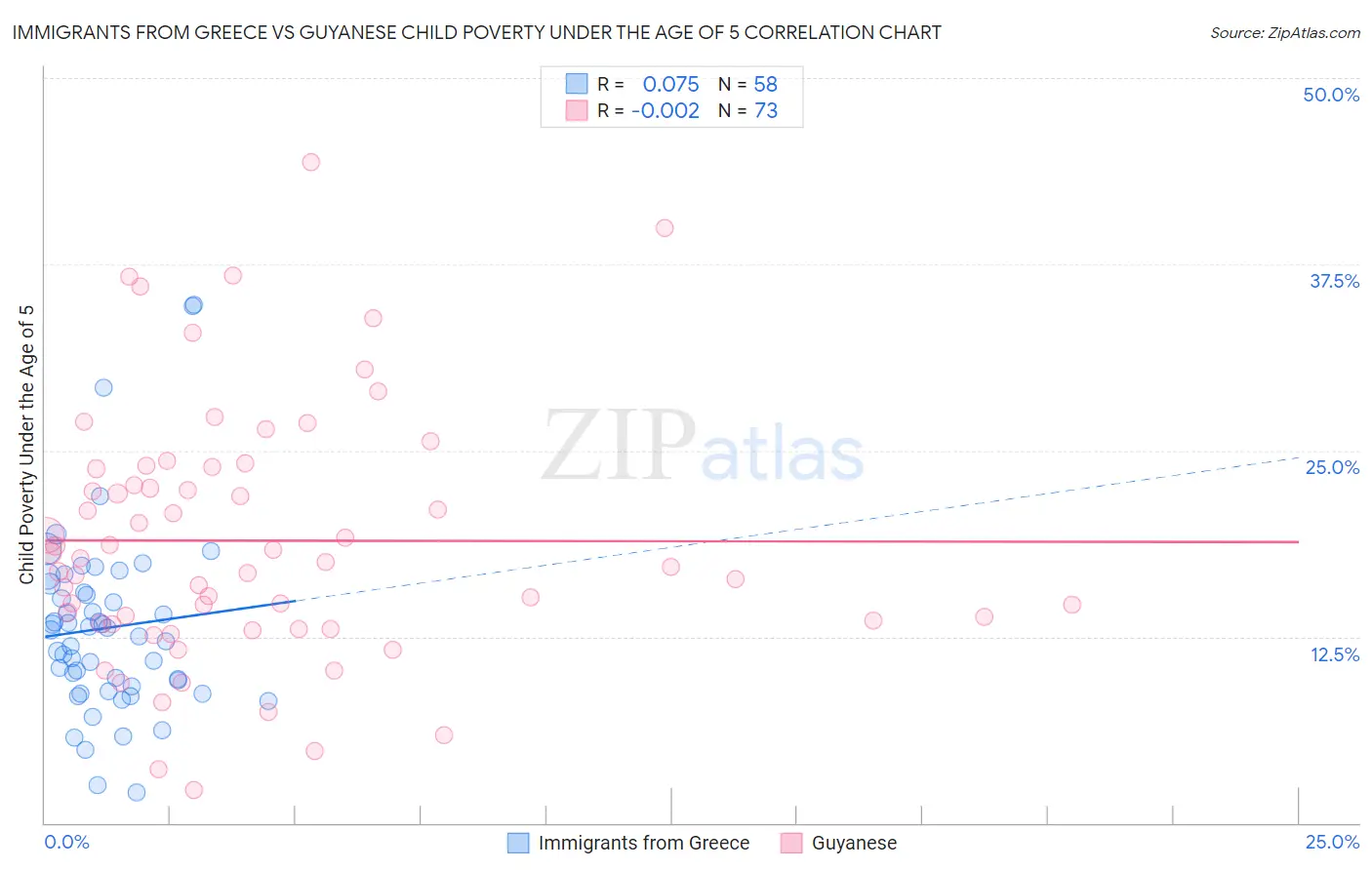 Immigrants from Greece vs Guyanese Child Poverty Under the Age of 5