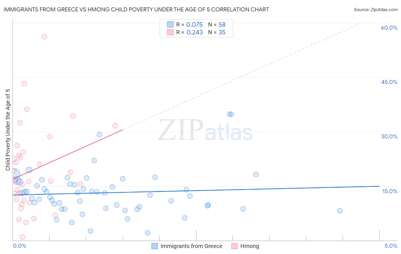 Immigrants from Greece vs Hmong Child Poverty Under the Age of 5