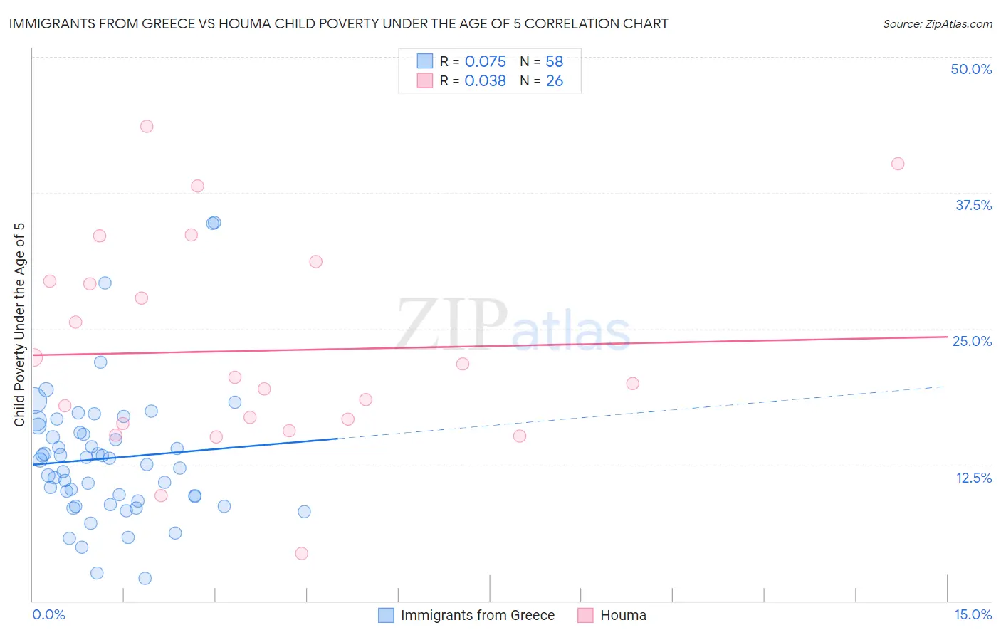 Immigrants from Greece vs Houma Child Poverty Under the Age of 5