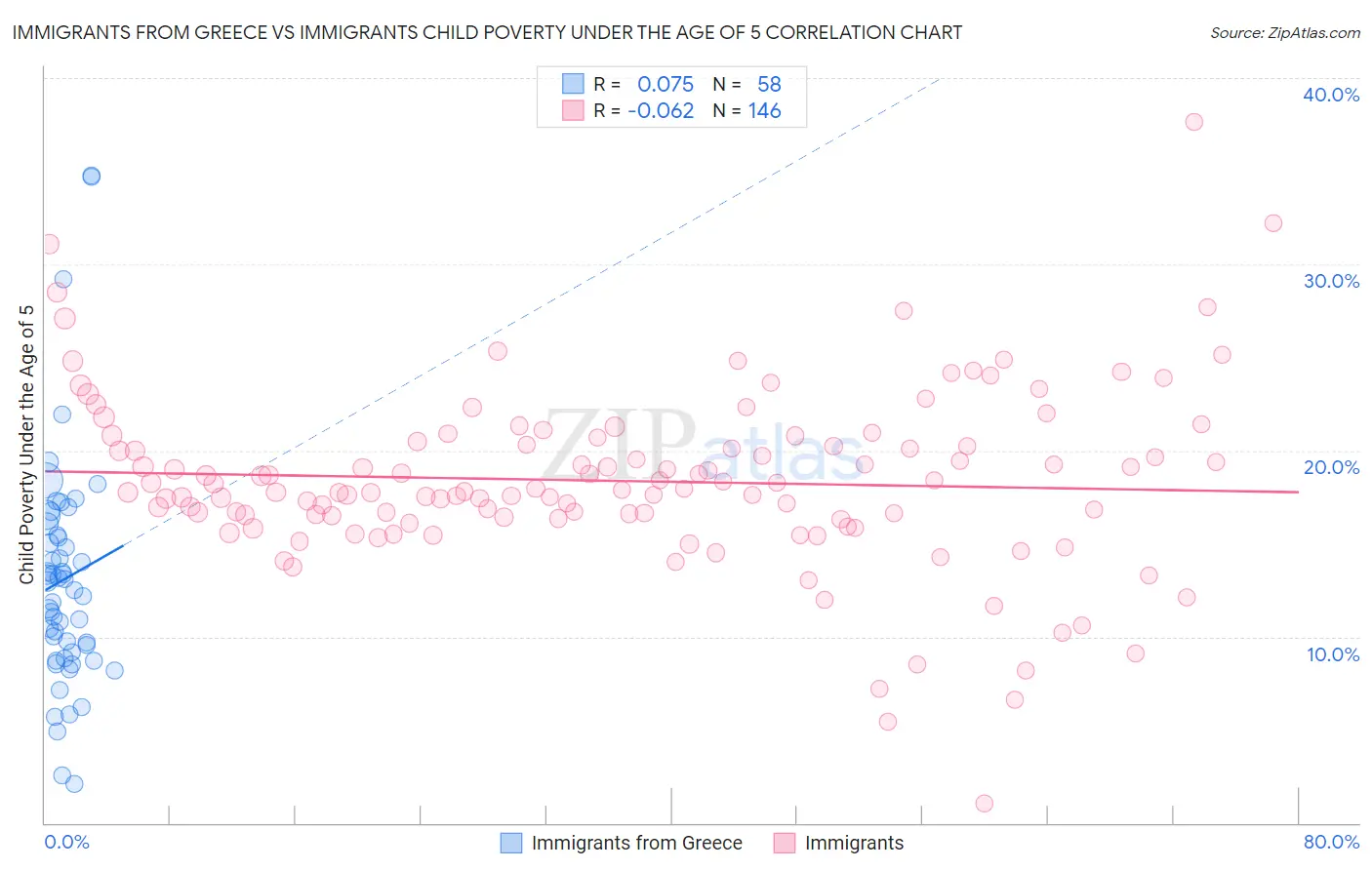 Immigrants from Greece vs Immigrants Child Poverty Under the Age of 5