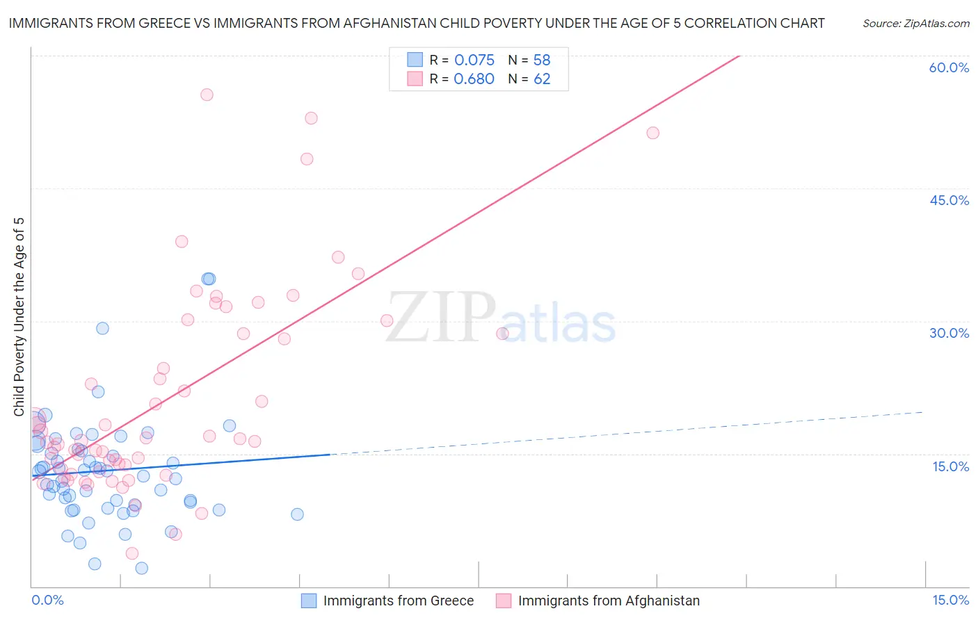 Immigrants from Greece vs Immigrants from Afghanistan Child Poverty Under the Age of 5