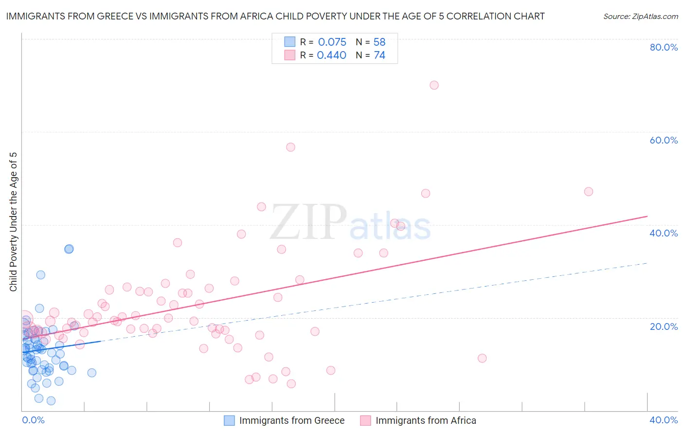Immigrants from Greece vs Immigrants from Africa Child Poverty Under the Age of 5